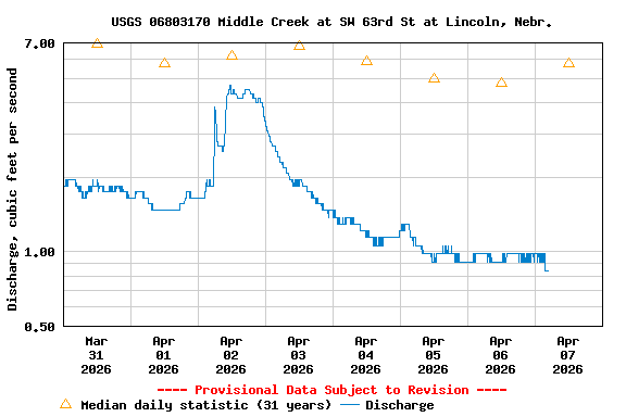 Graph of  Discharge, cubic feet per second