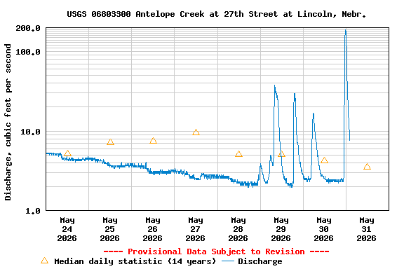 Graph of  Discharge, cubic feet per second