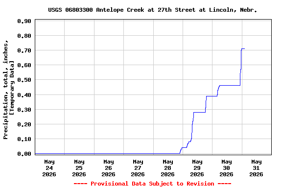 Graph of  Precipitation, total, inches, [Temporary Data]