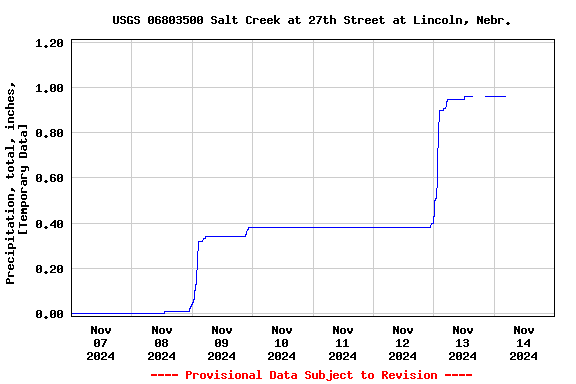 Graph of  Precipitation, total, inches, [Temporary Data]