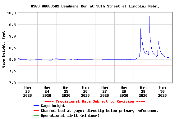 Graph of  Gage height, feet