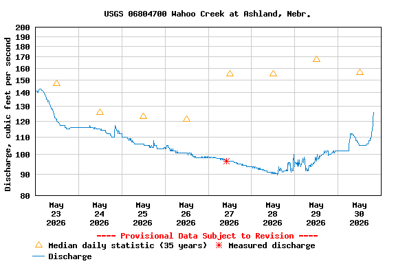 Graph of  Discharge, cubic feet per second