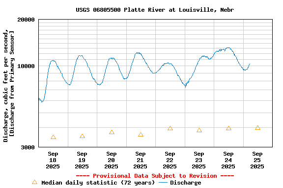 Graph of  Discharge, cubic feet per second, [Discharge from Primary Sensor]