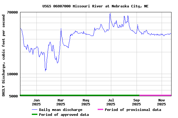 Graph of DAILY Discharge, cubic feet per second