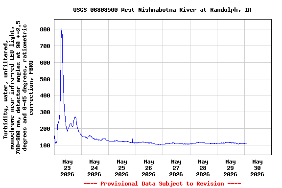 Graph of  Turbidity, water, unfiltered, monochrome near infra-red LED light, 780-900 nm, detector angles at 90 +-2.5 degrees and 0-45 degrees, ratiometric correction, FBRU