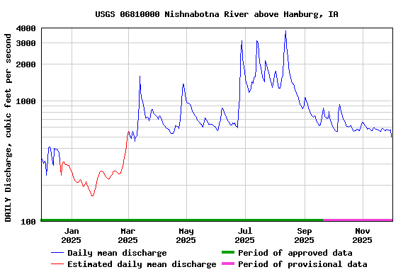 Graph of DAILY Discharge, cubic feet per second