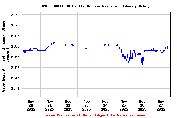 Graph of  Gage height, feet, [Primary Stage Sensor]