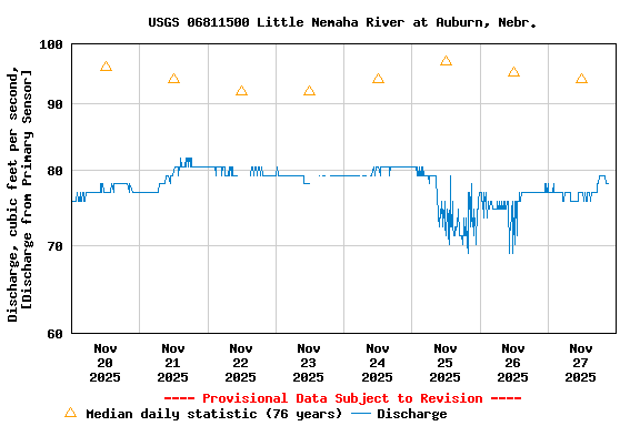 Graph of  Discharge, cubic feet per second, [Discharge from Primary Sensor]