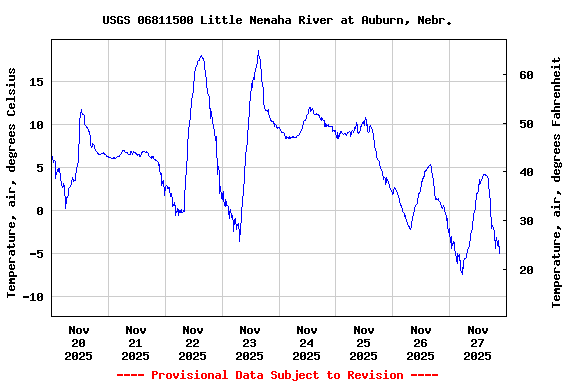 Graph of  Temperature, air, degrees Celsius
