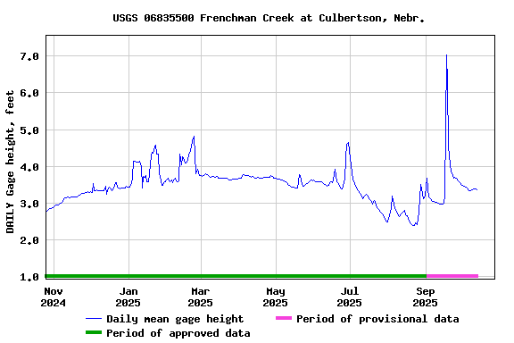 Graph of DAILY Gage height, feet