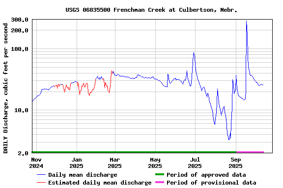 Graph of DAILY Discharge, cubic feet per second