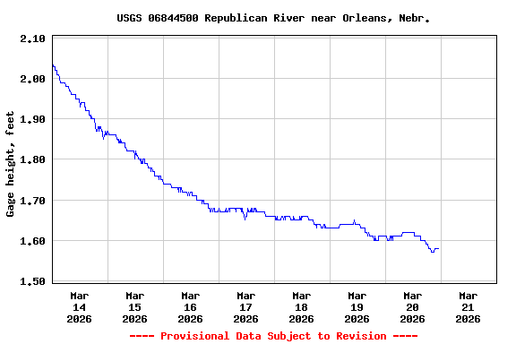 Graph of  Gage height, feet