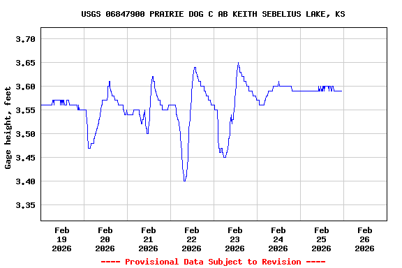 Graph of  Gage height, feet