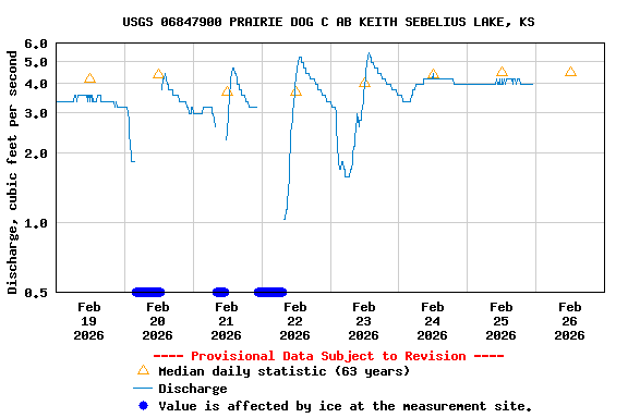 Graph of  Discharge, cubic feet per second