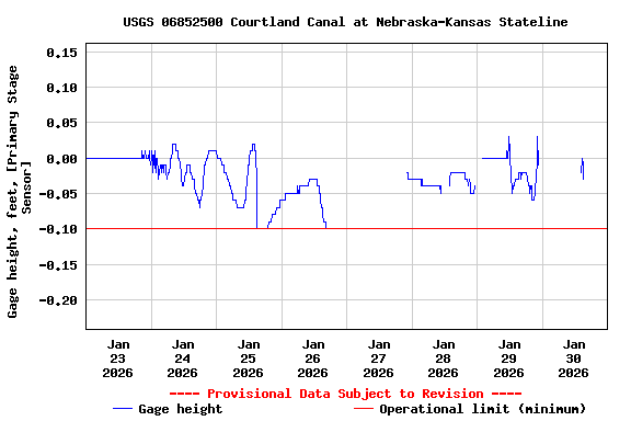 Graph of  Gage height, feet, [Primary Stage Sensor]