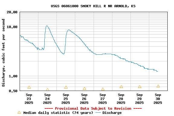 Graph of  Discharge, cubic feet per second