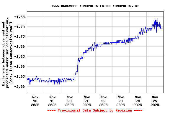 Graph of  Difference between observed and predicted water surface elevation, feet, [From Conservation Pool]