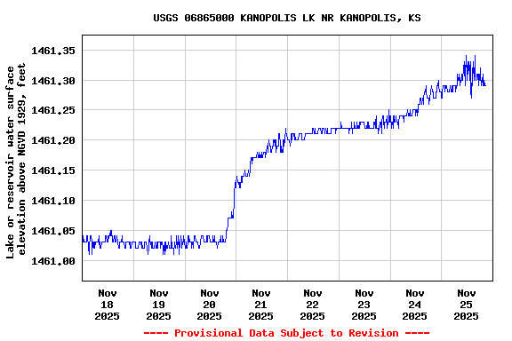 Graph of  Lake or reservoir water surface elevation above NGVD 1929, feet