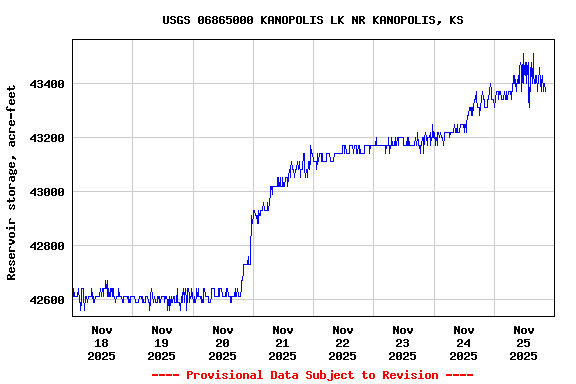 Graph of  Reservoir storage, acre-feet
