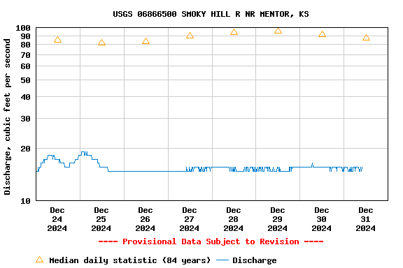 Graph of  Discharge, cubic feet per second