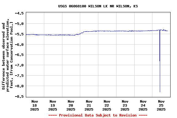 Graph of  Difference between observed and predicted water surface elevation, feet, [From Conservation Pool.]