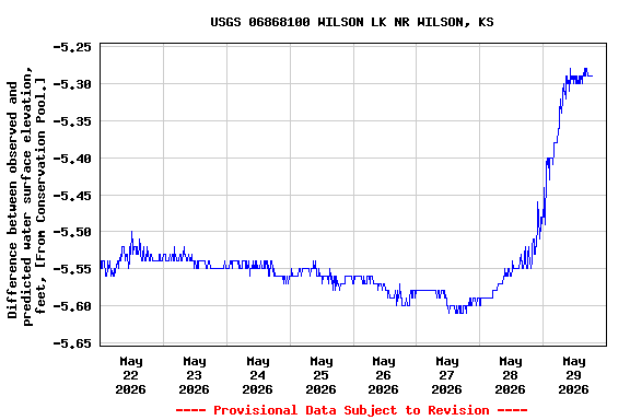 Graph of 