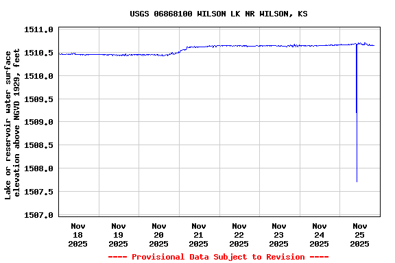 Graph of  Lake or reservoir water surface elevation above NGVD 1929, feet