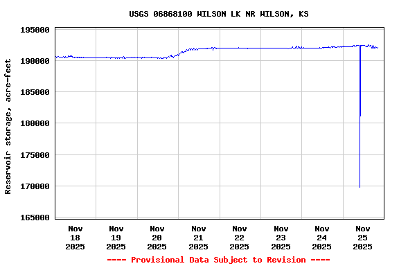 Graph of  Reservoir storage, acre-feet