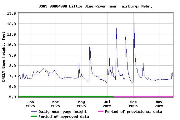 Graph of DAILY Gage height, feet