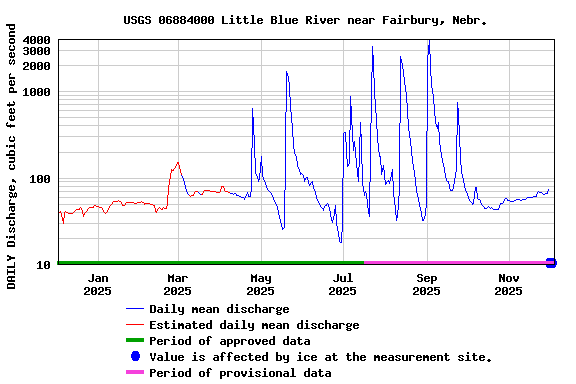 Graph of DAILY Discharge, cubic feet per second