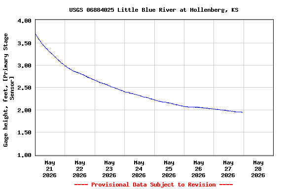 Graph of  Gage height, feet, [Primary Stage Sensor]
