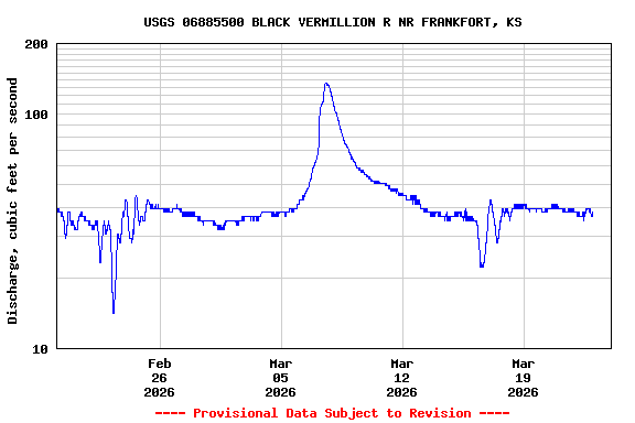 Graph of  Discharge, cubic feet per second