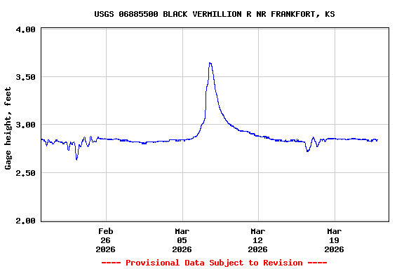 Graph of  Gage height, feet