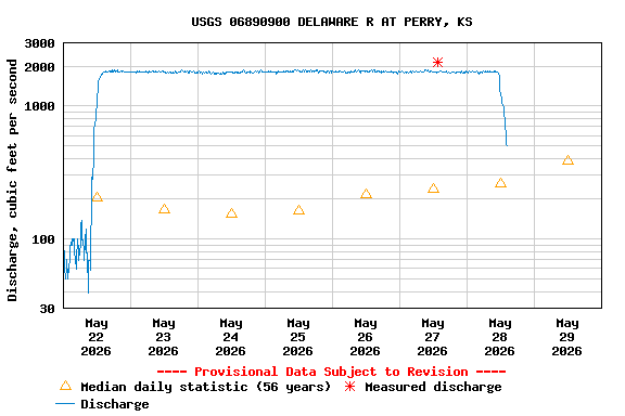 Graph of  Discharge, cubic feet per second