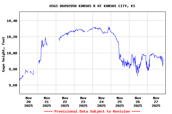 Graph of  Gage height, feet