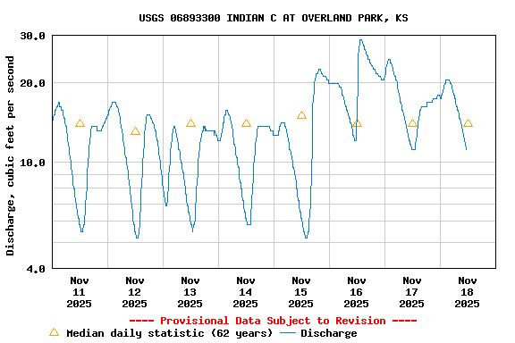 Graph of  Discharge, cubic feet per second