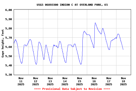 Graph of  Gage height, feet
