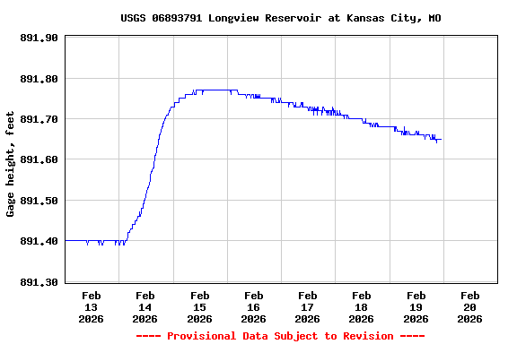 Graph of  Gage height, feet