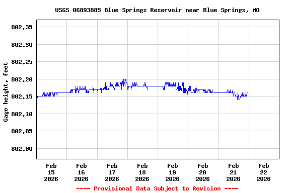Graph of  Gage height, feet