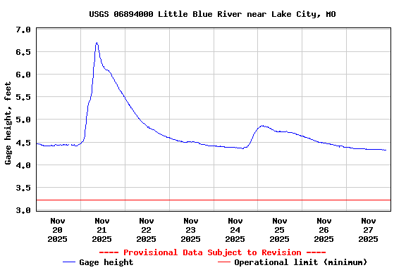 Graph of  Gage height, feet