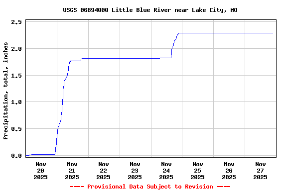 Graph of  Precipitation, total, inches