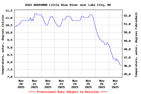 Graph of  Temperature, water, degrees Celsius