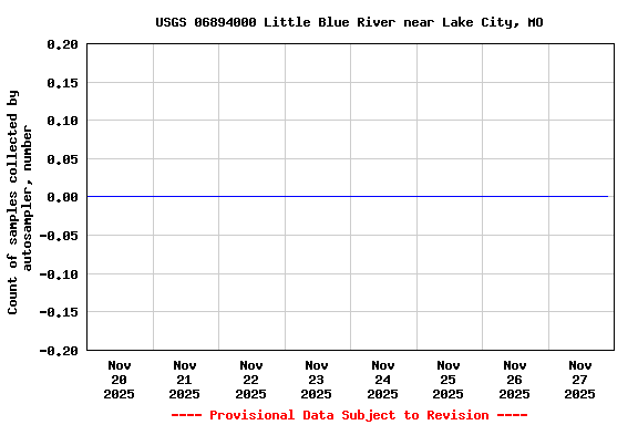 Graph of  Count of samples collected by autosampler, number