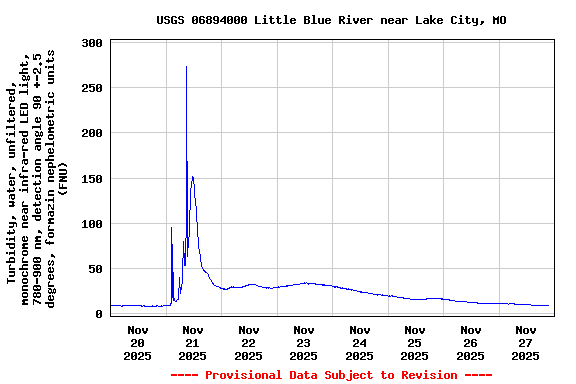 Graph of  Turbidity, water, unfiltered, monochrome near infra-red LED light, 780-900 nm, detection angle 90 +-2.5 degrees, formazin nephelometric units (FNU)