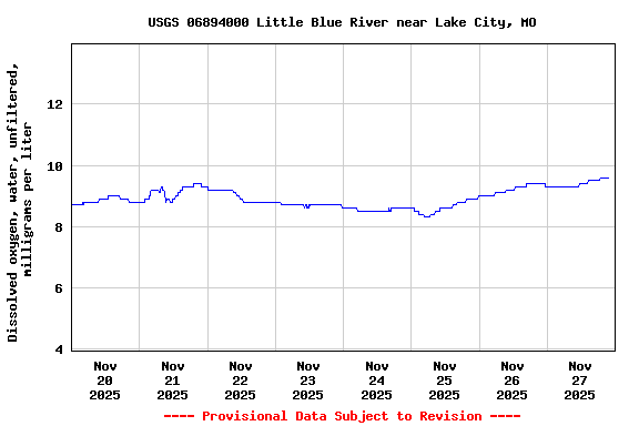 Graph of  Dissolved oxygen, water, unfiltered, milligrams per liter