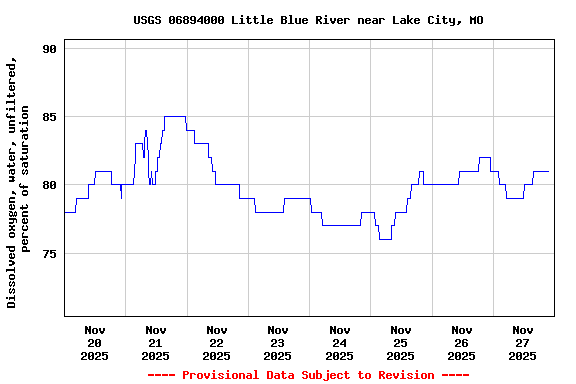 Graph of  Dissolved oxygen, water, unfiltered, percent of saturation