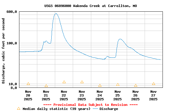 Graph of  Discharge, cubic feet per second
