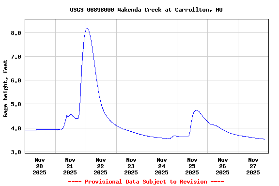 Graph of  Gage height, feet
