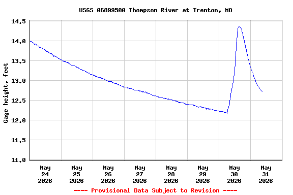 Graph of  Gage height, feet