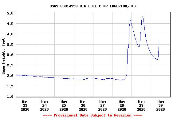 Graph of  Gage height, feet